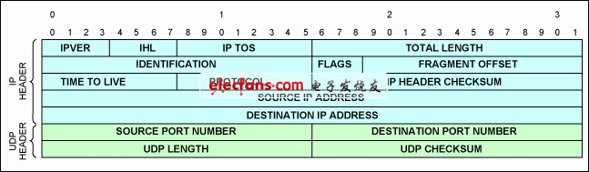 圖2. UDP/IPv4報頭。