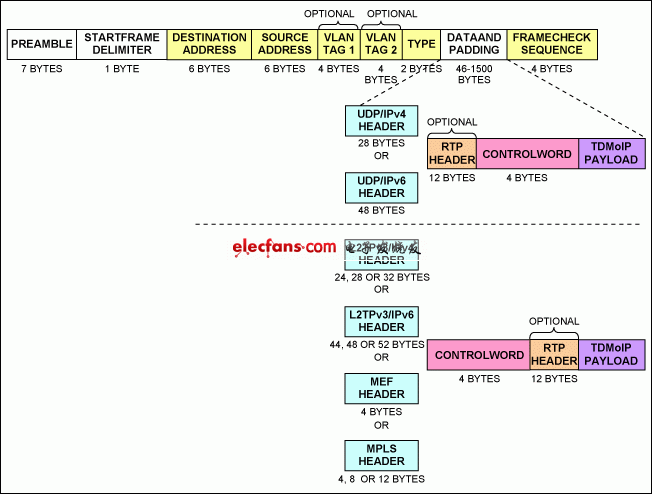 圖1. 以太網數據包格式的TDMoP封裝。