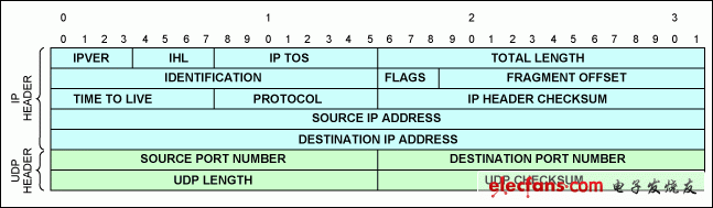 圖2. UDP/IPv4報頭。