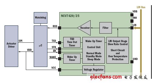 圖5：安森美半導(dǎo)體的NCV7420/25 LIN-SBC框圖。（電子系統(tǒng)設(shè)計(jì)）