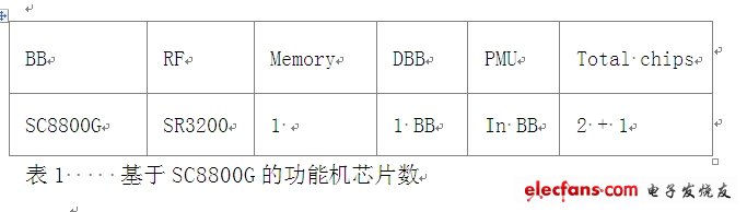 　　表1 基于SC8800G的功能機(jī)芯片數(shù)