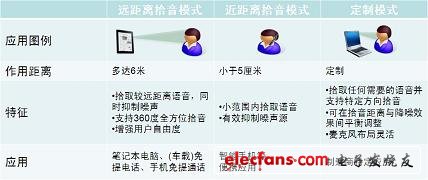 BelaSigna R261支持遠(yuǎn)距離拾音、近距離拾音及定制等不同模式
