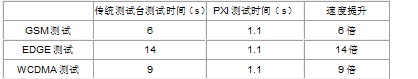 傳統(tǒng)測試臺(tái)和PXI測試臺(tái)的測量時(shí)間和速度提升