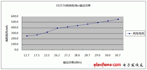 2.437GHz下，SE2576輸出功率與耗電電流關系
