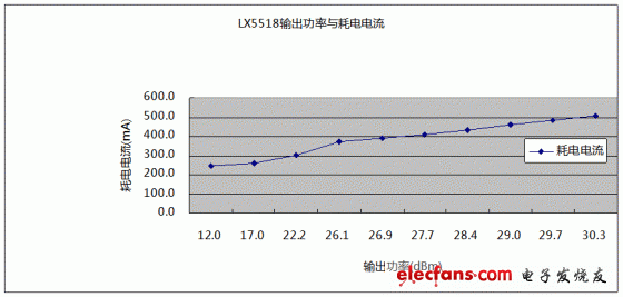 2.437GHz下，LX5518輸出功率與耗電電流關系