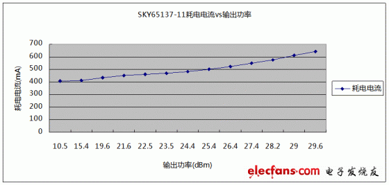 5.5GHz下，SKY65137-11輸出功率與耗電電流關系
