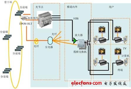 基于EPON的三網(wǎng)融合接入網(wǎng)技術(shù)[圖]