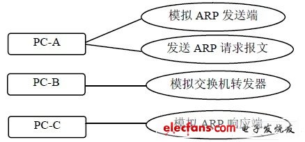 ARP 協(xié)議動(dòng)態(tài)交互仿真系統(tǒng)用例