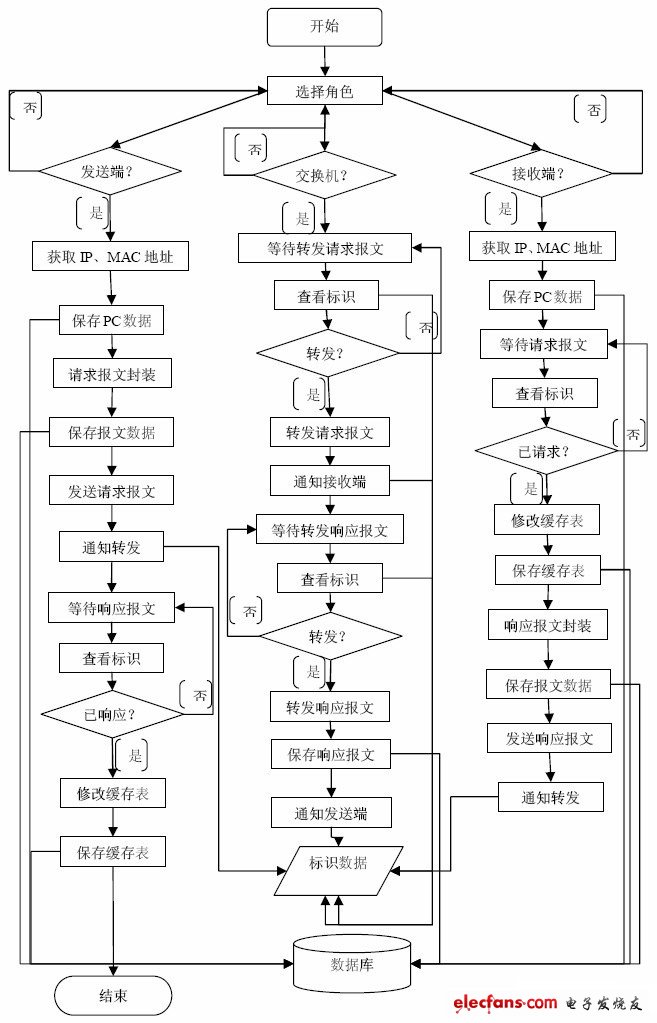 ARP 協(xié)議動(dòng)態(tài)交互仿真系統(tǒng)流程