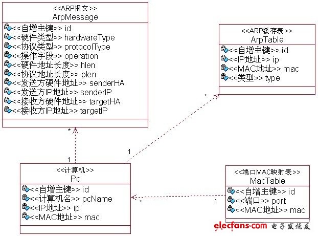 ARP 協(xié)議動(dòng)態(tài)交互仿真系統(tǒng)類