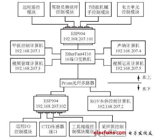 ROV系統(tǒng)的以太網(wǎng)控制體系
