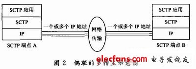 。建立的SCTP偶聯(lián)可以包含多個(gè)可能的起源／目的地址的組合