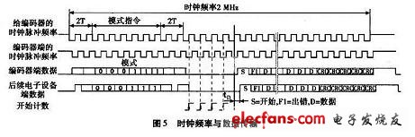 時(shí)鐘頻率與數(shù)據(jù)處傳輸