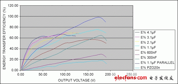 圖 12. 能量轉換效率：負載消耗能量與VBST消耗能量。電壓超過180V時，MAX11835的原邊鉗位開啟，效率快速上升。