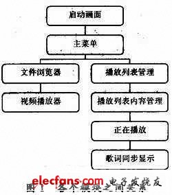 各個模塊之間的關系