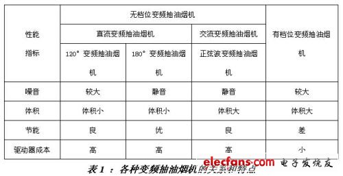 基于8位MCU的直流變頻抽油煙機(jī)解決方案