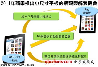 《國(guó)際電子商情》2011年蘋(píng)果推出小尺寸面板的瓶頸與解套機(jī)會(huì)