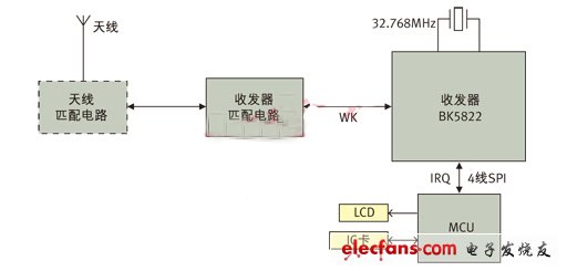 圖3： 應(yīng)用BK5822實(shí)現(xiàn)的ETC OBU系統(tǒng)框圖。