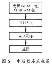 系統(tǒng)中斷程序流程圖