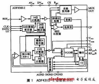 ADF4360-2的功能模塊圖