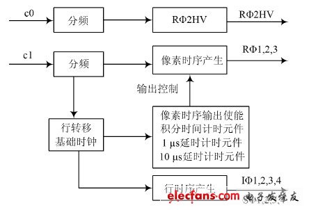 驅(qū)動時序設計框圖