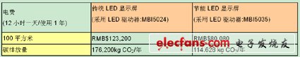 計(jì)算方式：2009年大陸工業(yè)用電平均電價(jià)：0.53RMB/千瓦-小時(shí)(以一天點(diǎn)12小時(shí)計(jì)算),碳排放量以中國(guó)電力CO2排放系數(shù): 0.758 kg CO2/千瓦-小時(shí)計(jì)算