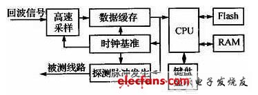 系統(tǒng)總體結構