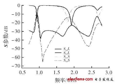 兩種放置天線(xiàn)的S參數(shù)