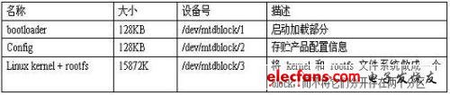 系統(tǒng)包括三大部分，即bootloader，config, kernel + rootfs
