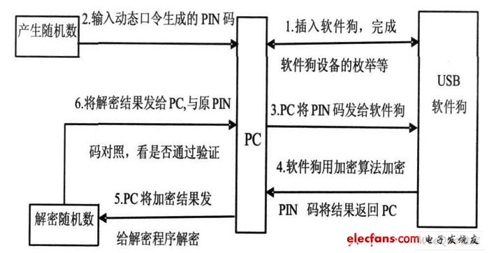 USB2. 0軟件狗加密保護(hù)流程圖。