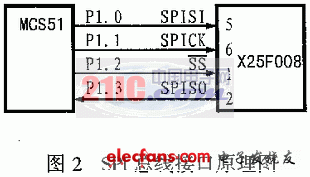 SPI總線在51系列單片機(jī)系統(tǒng)中的實(shí)現(xiàn)