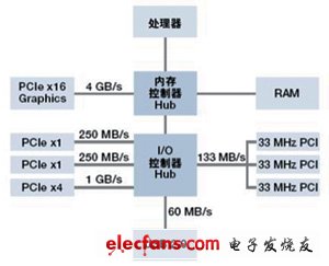 所有PCI Express插槽具有專用的帶寬來連接PC內(nèi)存，無須像傳統(tǒng)PCI那樣共享帶寬