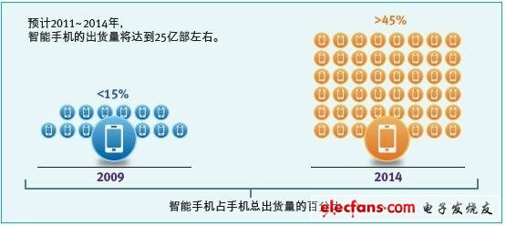 從主平臺到外圍，尋找智能手機(jī)差異化