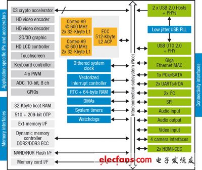 意法半導體新一代嵌入式微處理器SPEAr1340架構圖