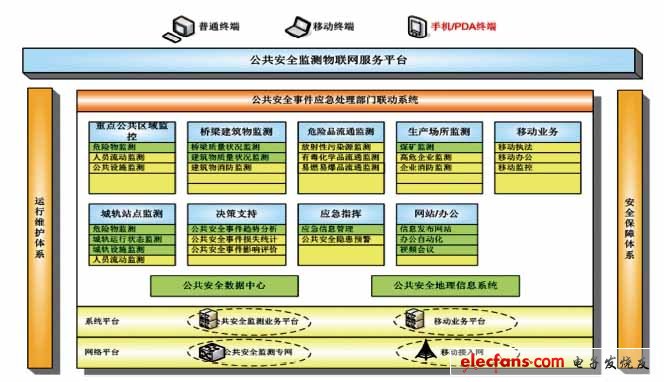 公共安全監(jiān)測物聯(lián)網(wǎng)服務(wù)平臺的總體結(jié)構(gòu)