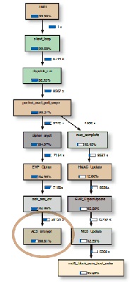 在采用 Valgrind 工具的 SCP 傳輸中，AES 加密占用三分之二的計(jì)算任務(wù)