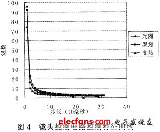 電路的控制特性曲線(xiàn)