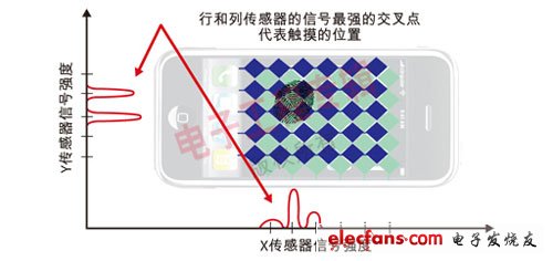 觸摸技術(shù)與設(shè)計技巧淺析