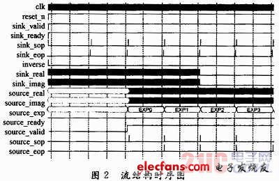 基于FPGA的電臺接口轉(zhuǎn)換模塊設(shè)計