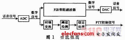 基于FPGA的電臺接口轉(zhuǎn)換模塊設(shè)計