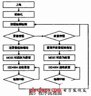 程序設(shè)計