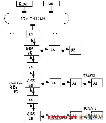 Type8 Interbus現(xiàn)場總線體系結(jié)構(gòu)