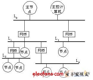 Type 6 SwiftNet現(xiàn)場總線體系結(jié)構(gòu)