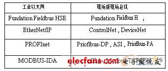 工業(yè)以太網(wǎng)與現(xiàn)場總線關(guān)系