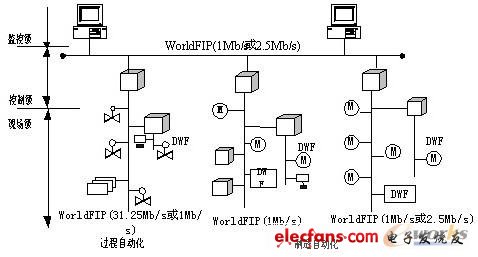 Type7 WroldFIP現(xiàn)場總線體系結(jié)構(gòu)