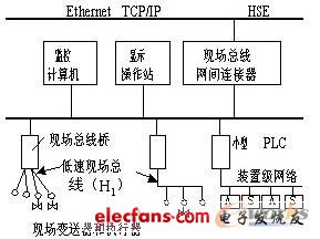 Type9 FF H1現(xiàn)場總線體系結(jié)構(gòu)