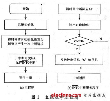 主機(jī)的INTO中斷服務(wù)程序流程圖