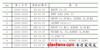 一個bit發(fā)生反轉(zhuǎn)的情況