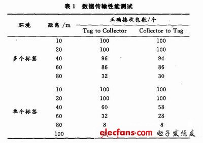 利用CC2430實現(xiàn)遠(yuǎn)距離收發(fā)數(shù)據(jù)的測試結(jié)果