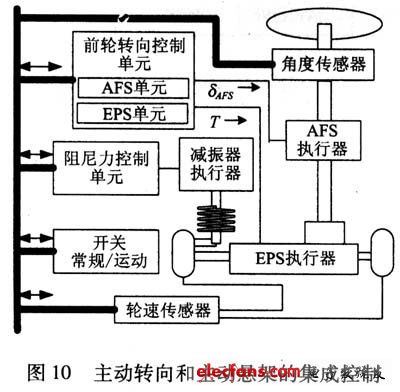主動轉(zhuǎn)向和主動懸架集成控制結(jié)構(gòu)